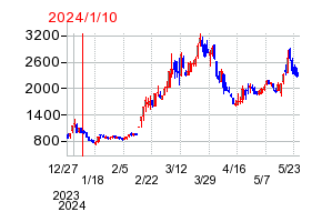 2024年1月10日 09:34前後のの株価チャート